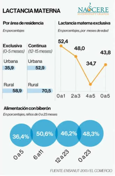 lactancia valores
